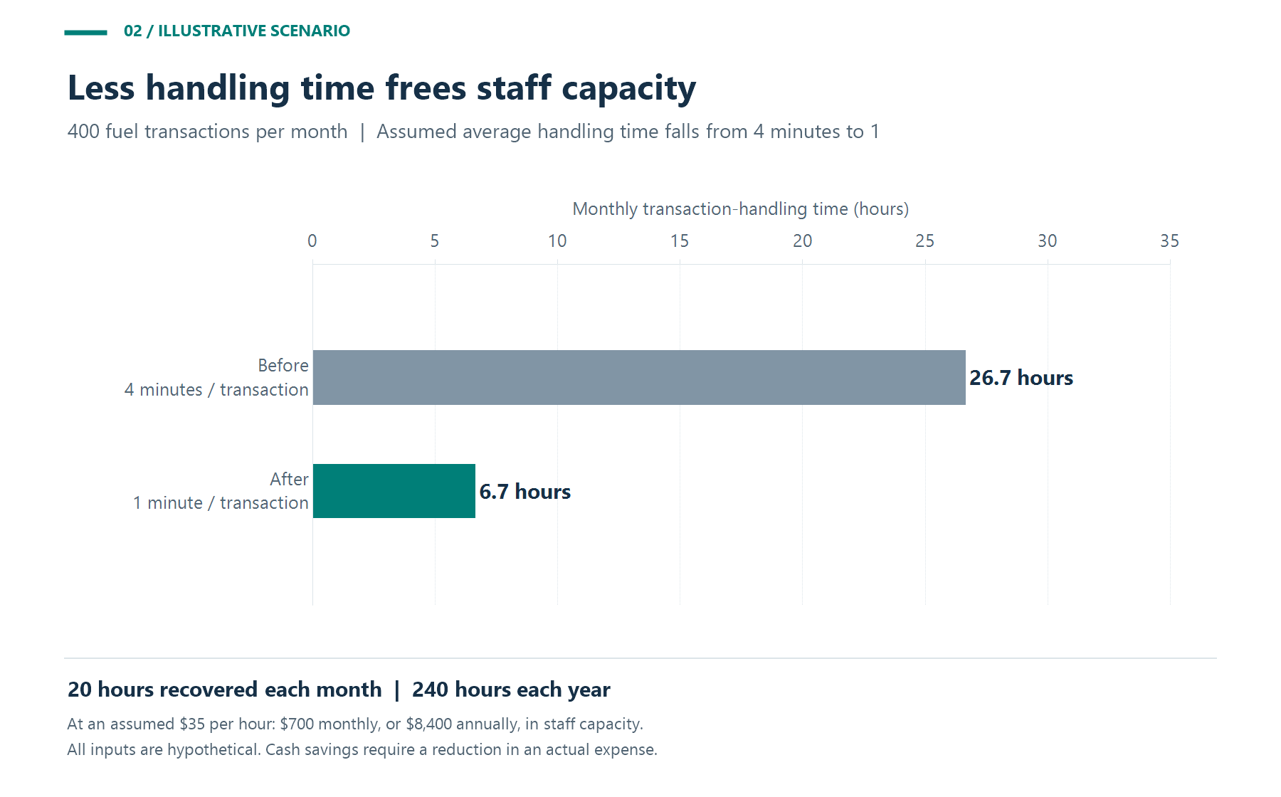 Hypothetical administrative time for 400 monthly fuel transactions falls from 26.7 to 6.7 hours when handling time drops from four minutes to one minute per transaction.