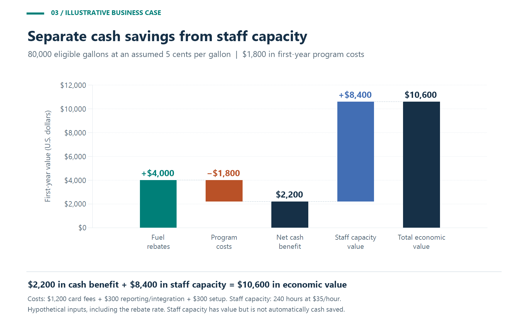 Hypothetical fleet fuel-card savings waterfall: $4,000 rebates less $1,800 program costs produces $2,200 cash benefit; $8,400 staff-capacity value brings total economic value to $10,600.